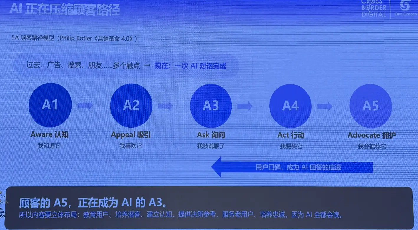 AI正在压省顾客路径