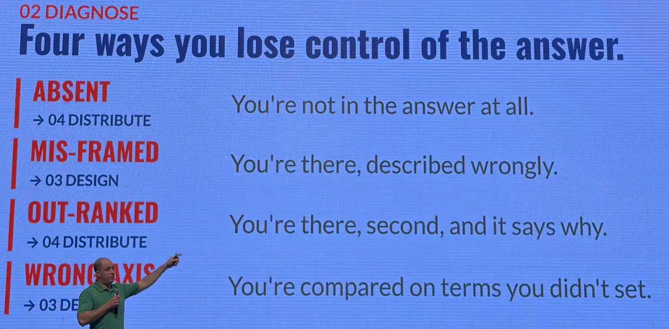 Four ways you lose control of the answer.