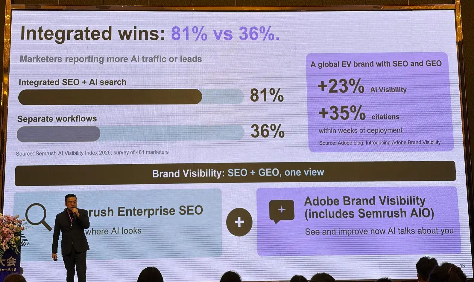 Integrated wins: 81% vs 36%.