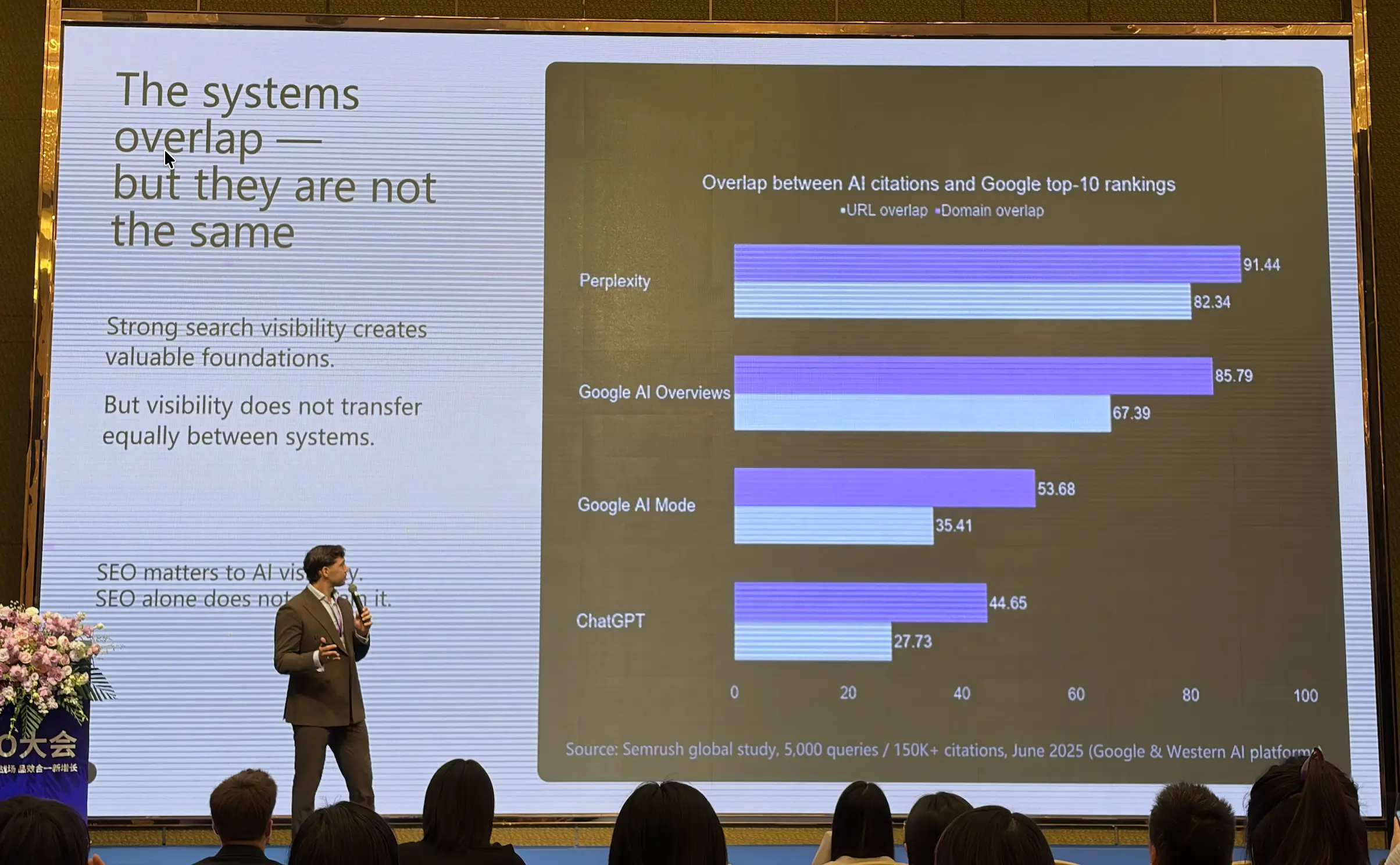 Overlap between Al citations and Google top-10 rankings