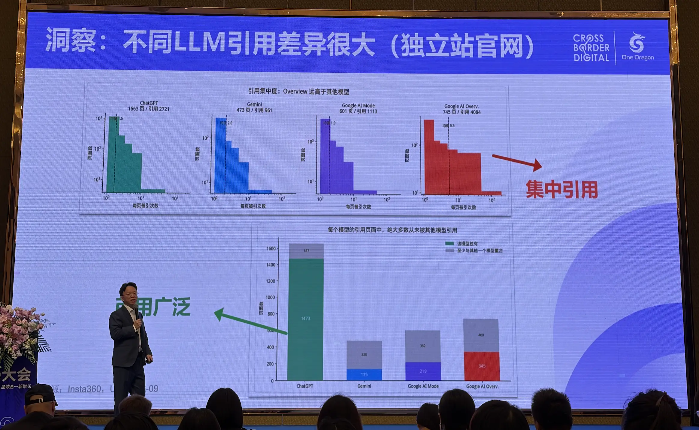 不同LLM引用差异很大(独立站官网)